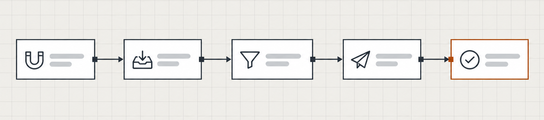 Diagram of an automated lead pipeline: attract, capture, qualify, nurture, then close